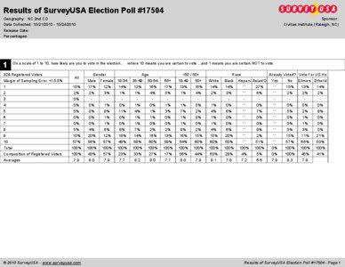 Results of SurveyUSA Election Poll #17504 Geography: NC 2nd CD Data Collected: [removed][removed]