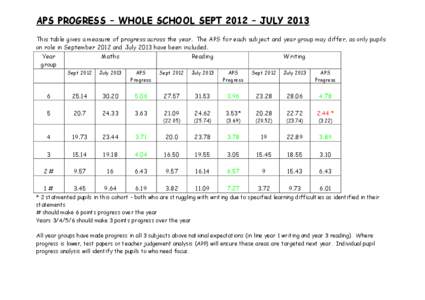 APS PROGRESS – WHOLE SCHOOL SEPT 2012 – JULY 2013 This table gives a measure of progress across the year. The APS for each subject and year group may differ, as only pupils on role in September 2012 and July 2013 hav