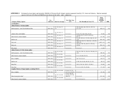 APPENDIX I:  Estimated serious injury and mortality (SI&M) of Western North Atlantic marine mammals listed by U.S. observed fisheries. Marine mammal species with zero (0) observed SI&M are not shown in this table. (unk =