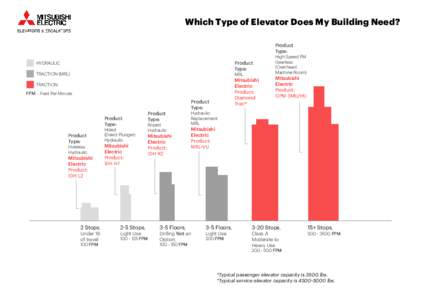 Which Type of Elevator Does My Building Need? Product Type: Product Type: