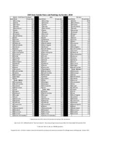 USA	
  State	
  Suicide	
  Rates	
  and	
  Rankings	
  by	
  Gender,	
  2010 Nation	
  -­‐	
  Both	
  Sexes	
  Combined Rank State Crude	
  Rate 1 Wyoming 23.2