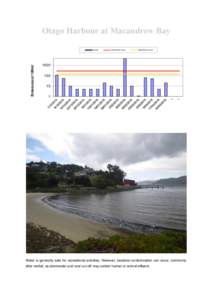 Otago Harbour at Macandrew Bay  Enterococci/100ml Result