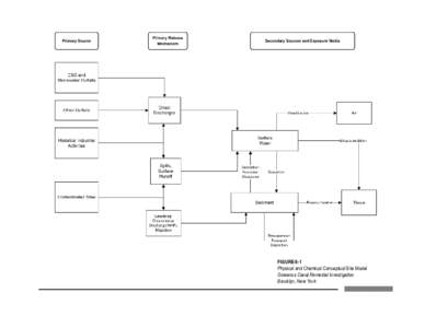 Carcinogens / Origin of life / Pollution / Soil contamination / Geography of Long Island / Gowanus Canal / Gowanus /  Brooklyn / Sediment transport / Polychlorinated biphenyl / Chemistry / Geology / Astrochemistry