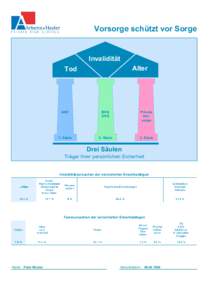 Vorsorge schützt vor Sorge  Invalidität Alter  Tod