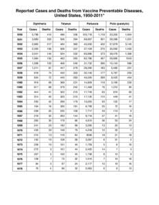 Reported Cases and Deaths from Vaccine Preventable Diseases, United States, [removed]