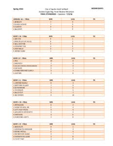 Spring[removed]City of Sparks Adult Softball Golden Eagle Reg. Park/Shadow Mountain FINAL STANDINGS – Updated: 7/2/14