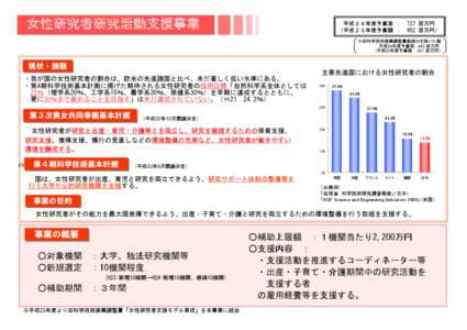 女性研究者研究活動支援事業  平成２４年度予算案 ： 727 百万円 （平成２３年度予算額 ： 952 百万円） ※旧科学技術振興調整費継続分を除いた額 平成24年度予算案