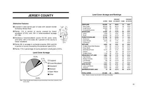 Land Cover Acreage and Rankings  JERSEY COUNTY PERCENT ACRES