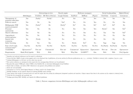 Abstracting services Management of personal collections Full-text search Bibliography–PDF match automated