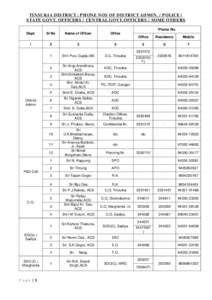 TINSUKIA DISTRICT : PHONE NOS OF DISTRICT ADMIN. / POLICE / STATE GOVT. OFFICERS / CENTRAL GOVT.OFFICERS / SOME OTHERS Phone No. Dept. 1