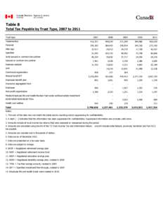 Table 8 Total Tax Payable by Trust Type, 2007 to 2011 Trust type 2007