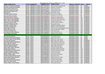 Distribuição das Bolsas do PIBIC[removed]NOME ORIENTADOR Marcelo de Almeida Guimarães Marcelo de Almeida Guimarães Agno Nonato Serrão Acioli Helenires Queiroz de Souza