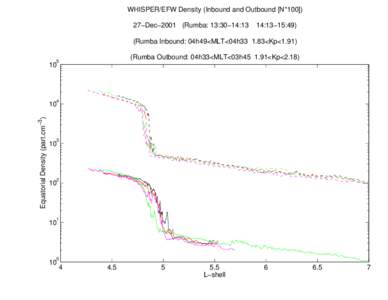 /bira-iasb/u4ae/fabiend/cluster_II/Plasmasphere/Pos_Sat/Plot/Plot_Dens_Param/Plot_011227_AM/Dens_equat_WHI_EFW_011227_4sc_L_IN_OU_4_7.ps