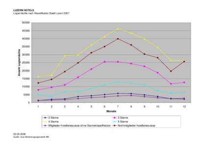 LUZERN HOTELS Logiernächte nach Klassifikation Stadt Luzern 40000
