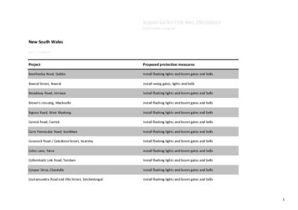 BOOM GATES FOR RAIL CROSSINGS $150 million program New South Wales $42.77 million