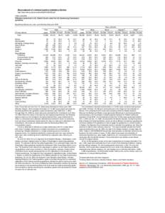 Table[removed]Offenders sentenced in U.S. District Courts under the U.S. Sentencing Commission guidelines, by primary offense, sex, race, and ethnicity, fiscal year 2005