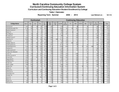 North Carolina Community College System Curriculum/Continuing Education Information System Curriculum and Continuing Education Student Enrollment by College Table 1 Semester Reporting Term: Summer