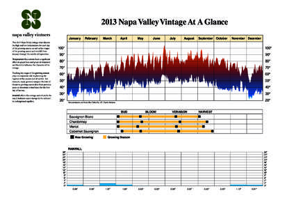 2013 Napa Valley Vintage At A Glance January This 2013 Napa Valley vintage chart depicts the high and low temperatures for each day of the growing season, as well as key stages of the growing season and rainfall, from