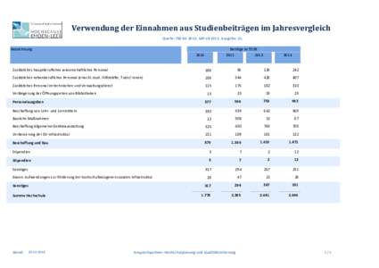 Verwendung	der	Einnahmen	aus	Studienbeiträgen	im	Jahresvergleich Quelle: IN2 bis 2012; SAP ab 2013. Ausgabe: V1. Bezeichnung Beträge in TEUR 2011