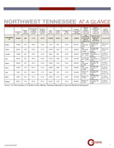 NORTHWEST TENNESSEE AT A GLANCE Population Median Age