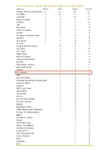 Effizientissimo - Die erfolgreichsten Agenturen aller Zeiten. Demner , Me r l icek & Be rgmann 5  31