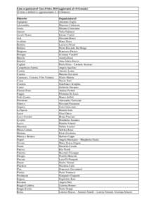 Lista organizzatori Gara Primeaggiornata al 10 Gennaio) (Ultimo e definitivo aggiornamento il 16 Gennaio) Distretto Agrigento Alessandria Aosta