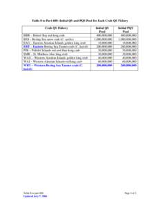 Table 8 to Part 680--Initial QS and PQS Pool for Each Crab QS Fishery