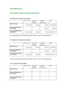 Royal BAM Group nv  Total number of shares issued and voting rights Per 8 Marchdate of convocation) Ordinary shares