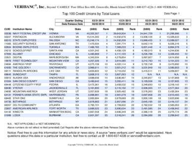 VERIBANC®, Inc., Beyond ‘CAMELS’ Post Office Box 608, Greenville, Rhode Island[removed][removed]VERIBANc) Top 100 Credit Unions by Total Loans Quarter Ending Data Release Date[removed]