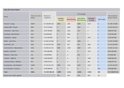 Calgro M3 Project Pipeline Unit typology Project Total no of units in project