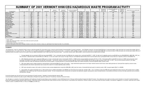 SUMMARY OF 2001 VERMONT HHW/CEG HAZARDOUS WASTE PROGRAM ACTIVITY  TOWN/DISTRICT  COLLECTION EVENTS  HH UNITS  Addison County SWMD  20  11025 