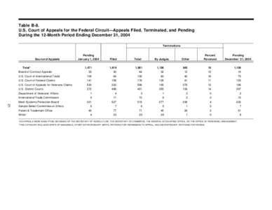 Table B-8. U.S. Court of Appeals for the Federal Circuit—Appeals Filed, Terminated, and Pending During the 12-Month Period Ending December 31, 2004 Terminations  Source of Appeals