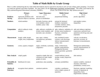 Table of Math Skills by Grade Group Here is a table summarizing the key math skills that students may be expected to develop in each of 4 pre-college grade groupings. It is based on American national curriculum standards