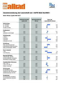 Zusammensetzung der Leserschaft von »AUTO BILD ALLRAD« Basis: Männer, Quelle AWA 2015 AUTO BILD ALLRAD  Gesamtbevölkerung