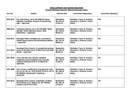 DEVELOPMENT DECISIONS REGISTER (Council Meetings February 2012 to December[removed]D.A. No. Details