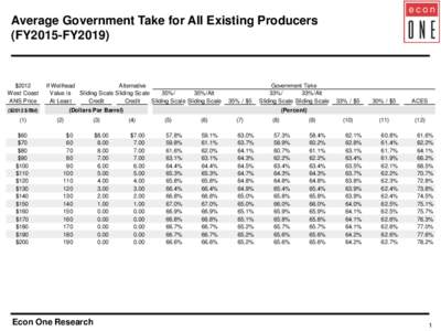 Average Government Take for All Existing Producers (FY2015-FY2019) $2012 West Coast ANS Price