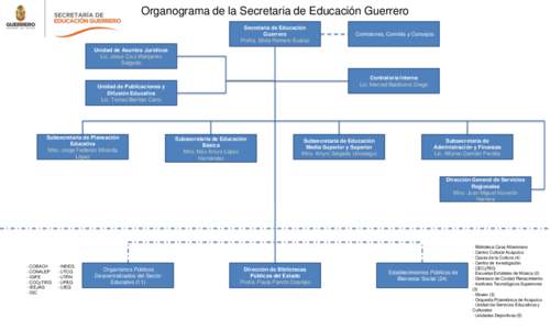 Organograma de la Secretaria de Educación Guerrero Secretaría de Educación Guerrero Profra. Silvia Romero Suárez  Comisiones, Comités y Consejos