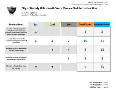 Meeting Date: November 7, 2013 Location: City of Beverly Hills - Library Meeting Room - South City of Beverly Hills - North Santa Monica Blvd Reconstruction Goals Ranking Matrix As ranked by the Blue Ribbon Committee