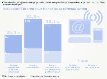 Taux de sélection et nombre de projets sélectionnés comparativement au nombre de propositions complètes évaluées en étape 2 DÉFI SOCIÉTÉ DE L’INFORMATION ET DE LA COMMUNICATION 32,8 %