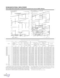 NONAGRICULTURAL EMPLOYMENT Total nonagricultural employment as measured by the payroll survey rose by 43,000 in February. [Thousands of wage and salary workers; 1 monthly data seasonally adjusted]  Goods-producing indust