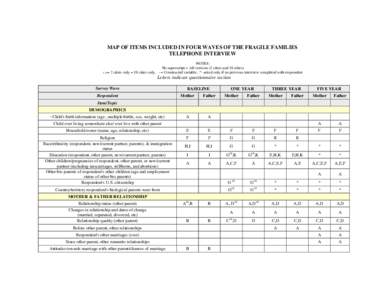 MAP OF ITEMS INCLUDED IN FOUR WAVES OF THE FRAGILE FAMILIES TELEPHONE INTERVIEW