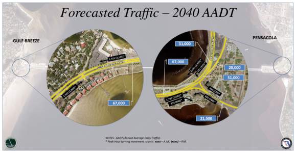 Forecasted Traffic – 2040 AADT PENSACOLA GULF BREEZE  31,000