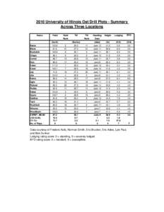 2010 University of Illinois Oat Drill Plots - Summary Across Three Locations Name Yield