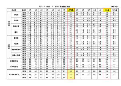 Ｈ２４　－　Ｈ２５ 　－　 Ｈ２６　水質値比較表 地点名 観測年  Ｈ２４