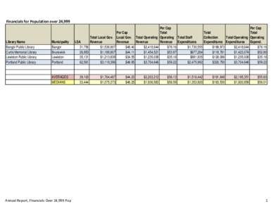 Financials for Population over 24,999  Library Name Bangor Public Library Curtis Memorial Library Lewiston Public Library