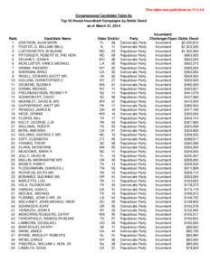 This table was published on[removed]Congressional Candidate Table 9g Top 50 House Incumbent Campaigns by Debts Owed as of March 31, 2014  Rank