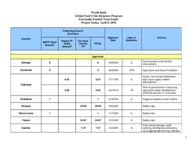 World Bank Global Food Crisis Response Program Externally-Funded Trust Funds Project Status, April 8, 2010 Financing Source ($ million)