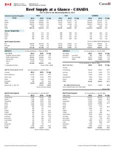 Beef Supply at a Glance - CANADA Year To Date for the Week Ending May 31, 2014 Federally Inspected Slaughter (head) Steers