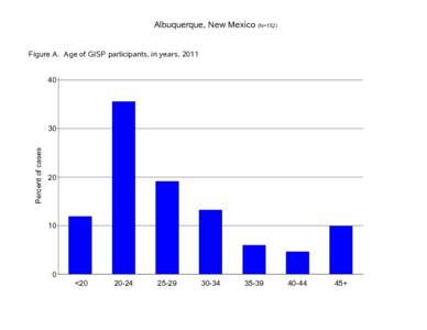 Albuquerque, New Mexico (N=152)  Figure A. Age of GISP participants, in years, [removed]