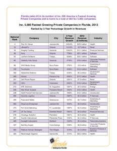 Florida ranks #3 in its number of Inc. 500 America’s Fastest Growing Private Companies and is home to a total of 282 Inc 5,000 companies. Inc. 5,000 Fastest Growing Private Companies in Florida, 2013 Ranked by 3-Year P